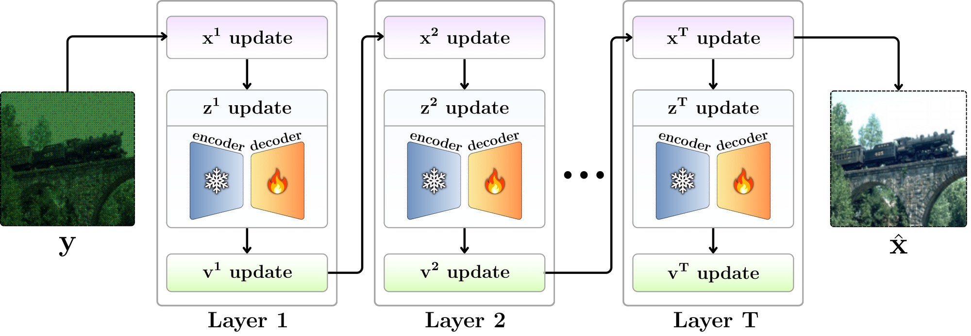 Overview of the proposed method: an ADMM-unrolled network whose layers alternate an x-update for data consistency, a z-update implementing the CLIP prior as a frozen encoder with a trainable decoder, and a v-update, mapping the noisy measurement y to the reconstruction x-hat.