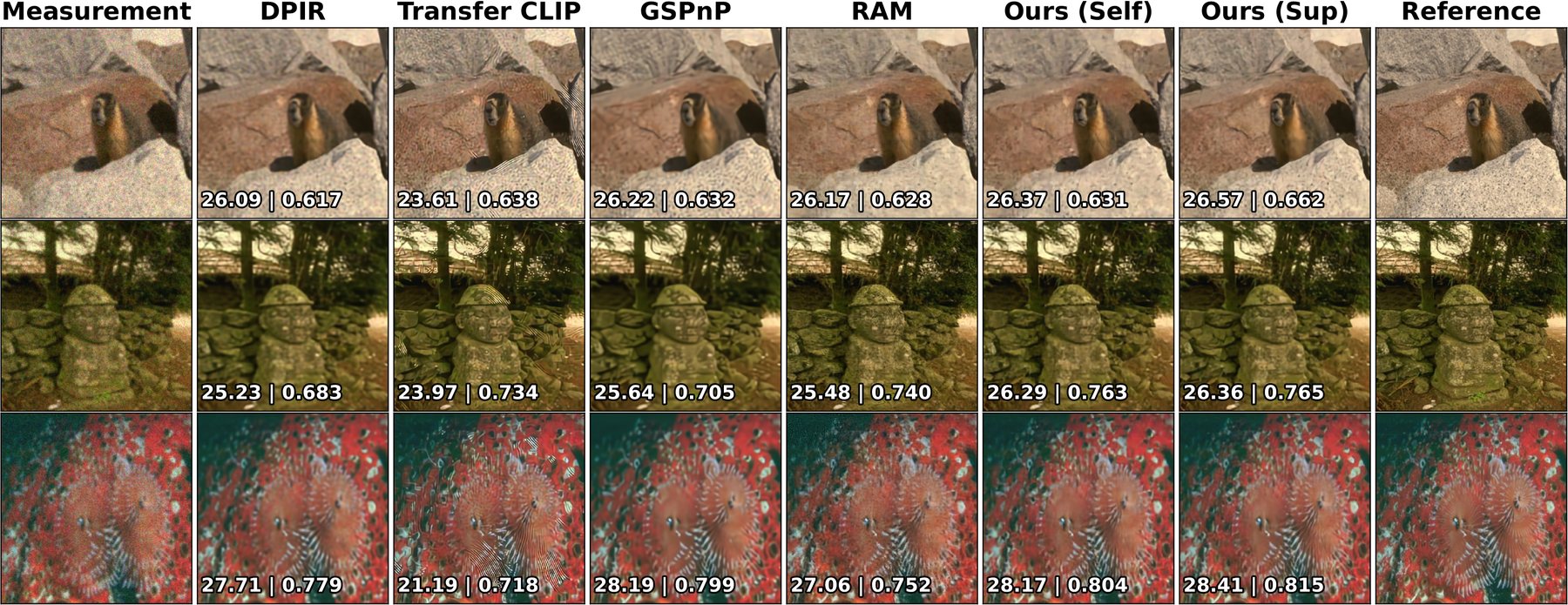 Three rows of Poisson deblurring results with the same column layout: blurred noisy measurement, DPIR, Transfer CLIP, GSPnP, RAM, Ours (Self), Ours (Sup), and the reference, with PSNR and SSIM overlaid.