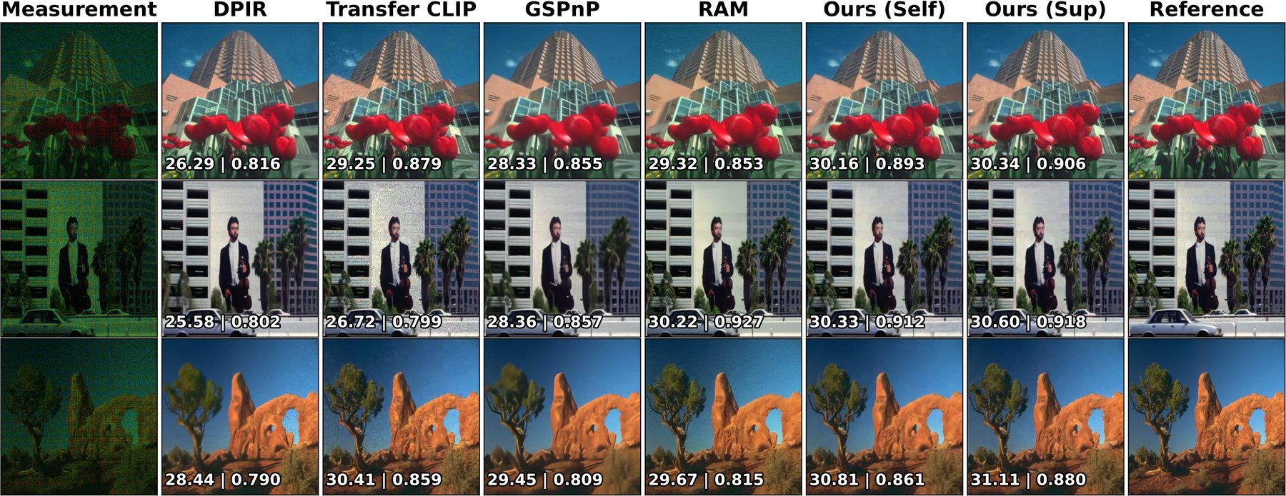 Three rows of Poisson demosaicing results. Columns: mosaiced noisy measurement, DPIR, Transfer CLIP, GSPnP, RAM, Ours (Self), Ours (Sup), and the reference, with PSNR and SSIM overlaid on each reconstruction.